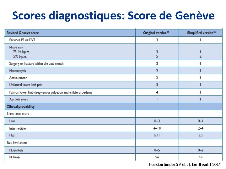 Scores diagnostiques: Score de Genève Konstantinides SV et al, Eur Heart J 2014 