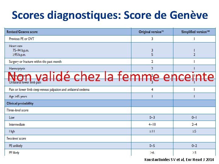 Scores diagnostiques: Score de Genève Non validé chez la femme enceinte Konstantinides SV et