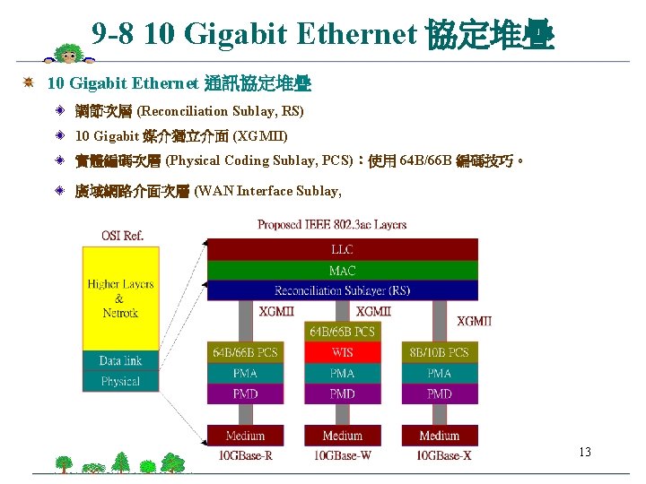9 -8 10 Gigabit Ethernet 協定堆疊 10 Gigabit Ethernet 通訊協定堆疊 調節次層 (Reconciliation Sublay, RS)