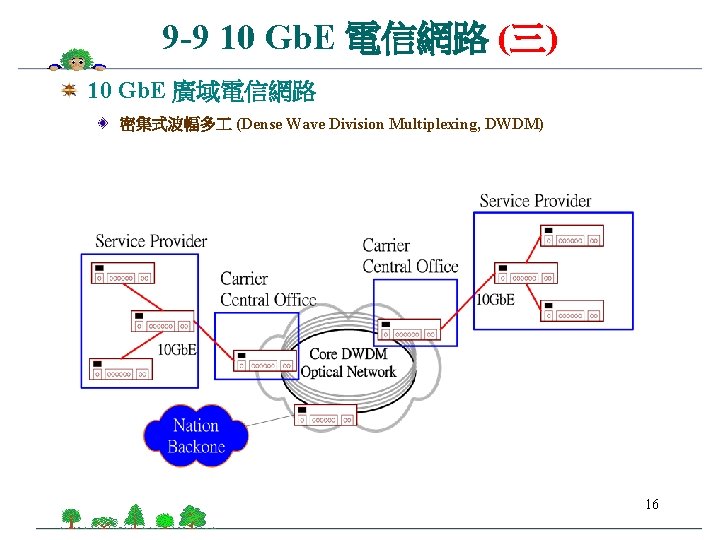 9 -9 10 Gb. E 電信網路 (三) 10 Gb. E 廣域電信網路 密集式波幅多 (Dense Wave