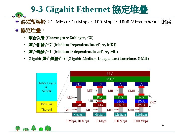 9 -3 Gigabit Ethernet 協定堆疊 必須相容於： 1 Mbps。10 Mbps、1000 Mbps Ethernet 網路 協定堆疊： •