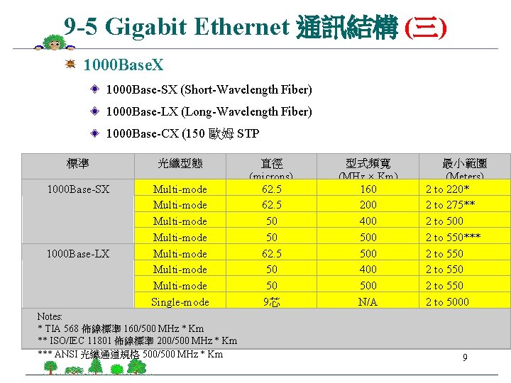 9 -5 Gigabit Ethernet 通訊結構 (三) 1000 Base. X 1000 Base-SX (Short-Wavelength Fiber) 1000