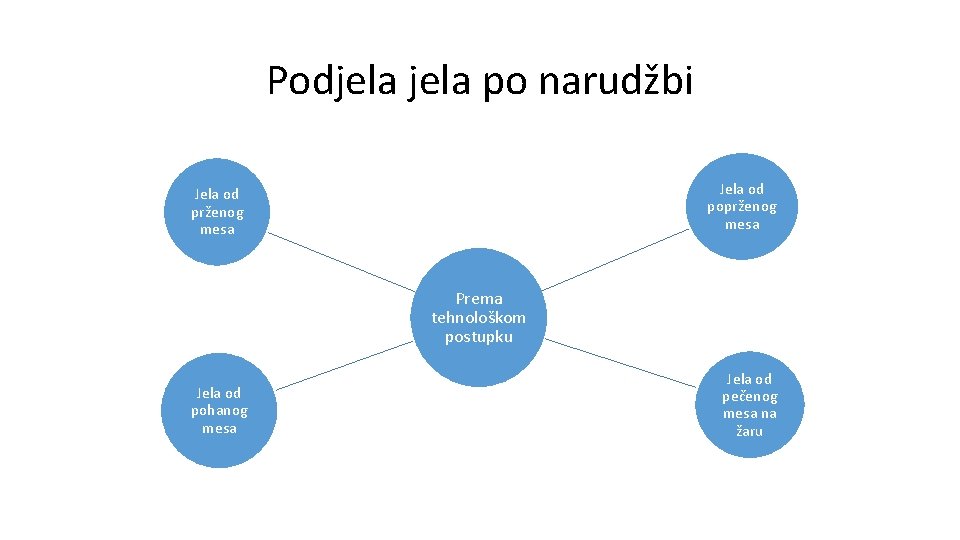 Podjela po narudžbi Jela od poprženog mesa Jela od prženog mesa Prema tehnološkom postupku