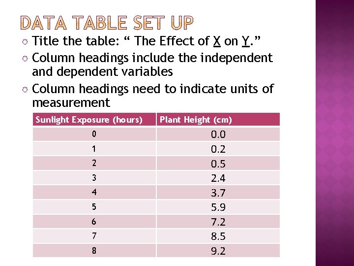  Title the table: “ The Effect of X on Y. ” Column headings