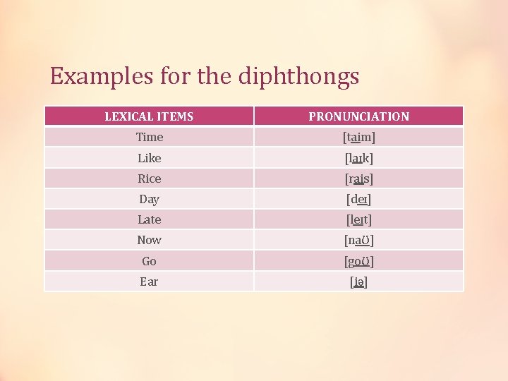 Examples for the diphthongs LEXICAL ITEMS PRONUNCIATION Time [taim] Like [laɪk] Rice [rais] Day