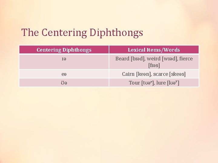 The Centering Diphthongs Lexical Items/Words ɪə Beard [bɪəd], weird [wɪəd], fierce [fɪəs] eə Cairn