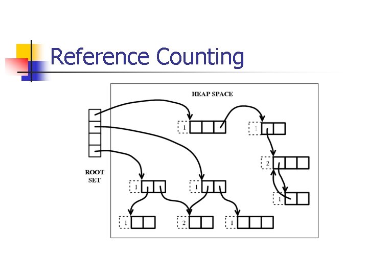 Reference Counting 