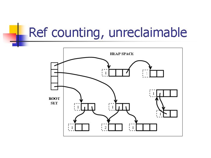 Ref counting, unreclaimable 