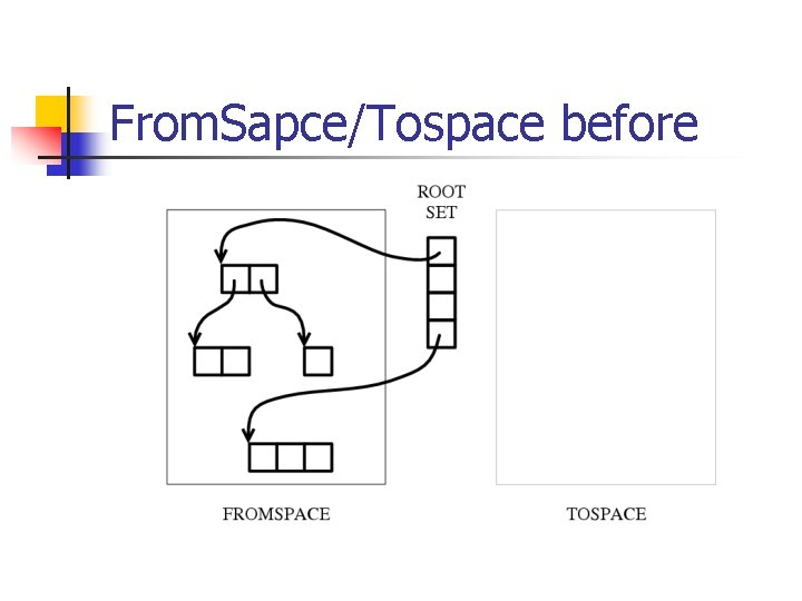 From. Sapce/Tospace before 