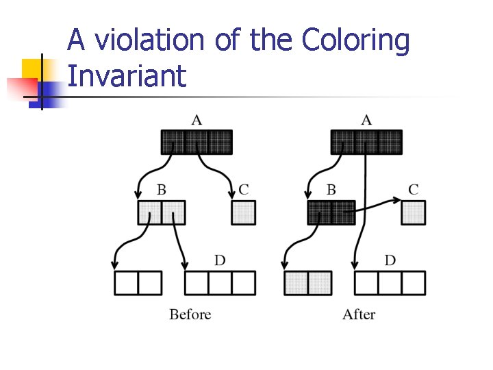 A violation of the Coloring Invariant 