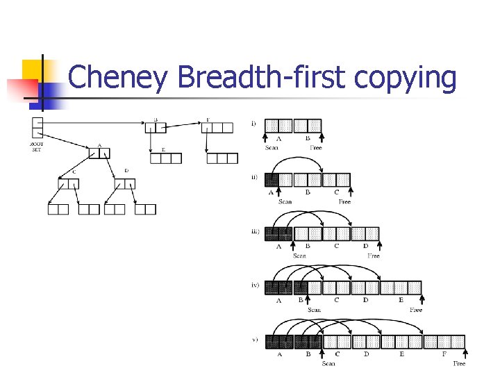 Cheney Breadth-first copying 