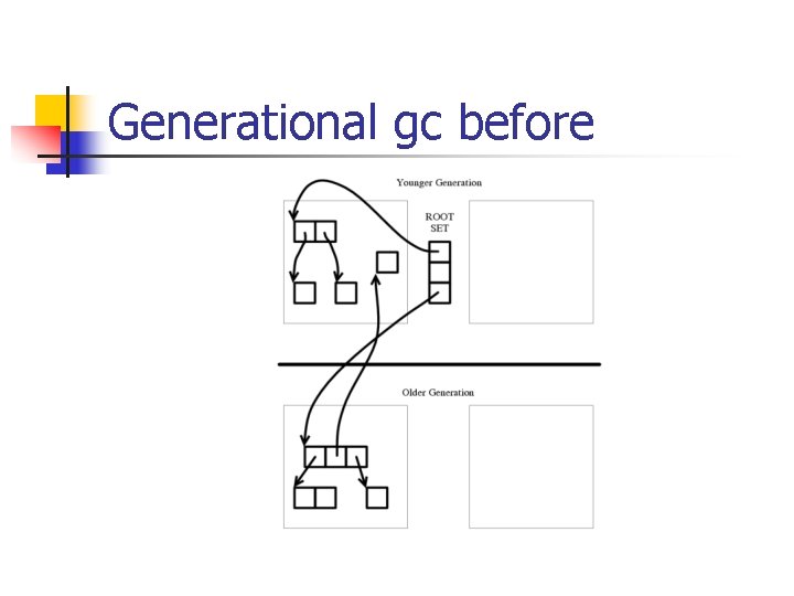 Generational gc before 