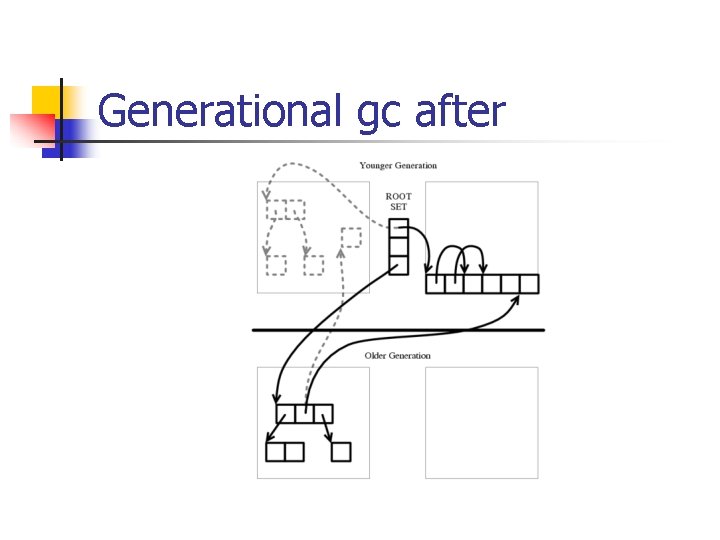 Generational gc after 