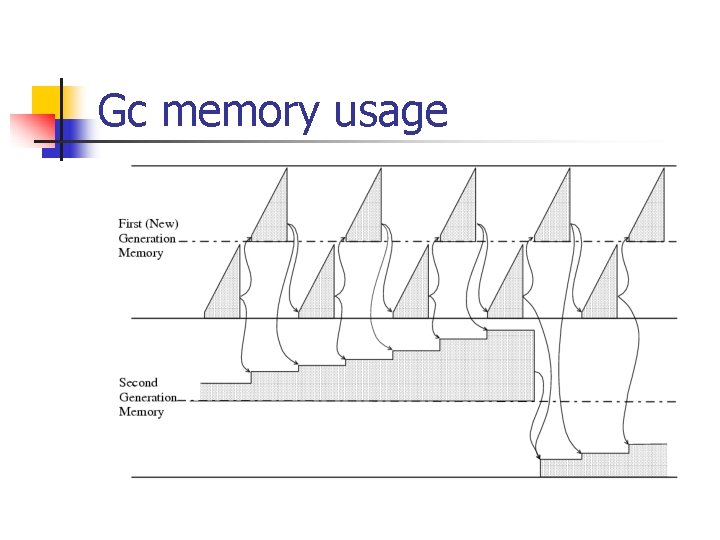 Gc memory usage 