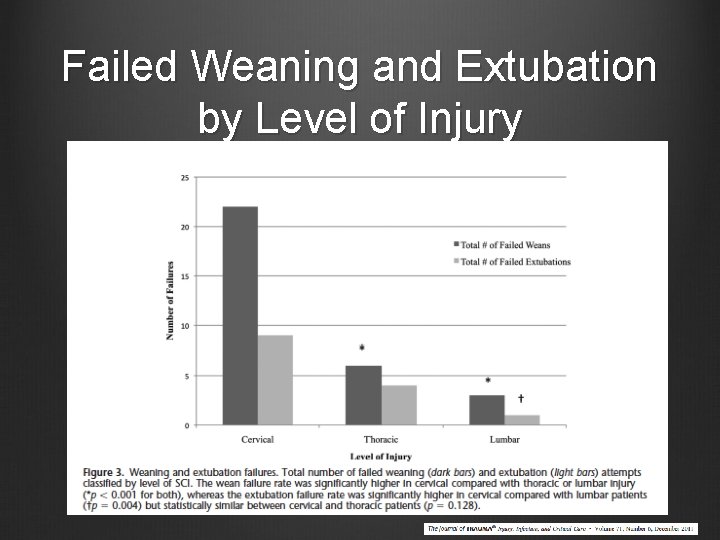 Failed Weaning and Extubation by Level of Injury 