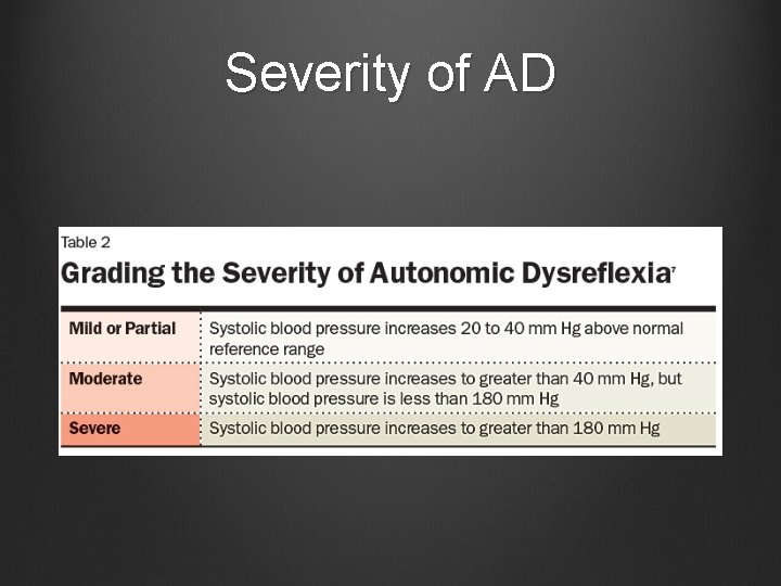 Severity of AD 