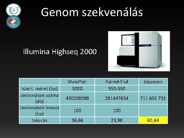 Genom szekvenálás Illumina Highseq 2000 Iszert méret (bp) Leolvasások száma (db) Leolvasások hossza (bp)