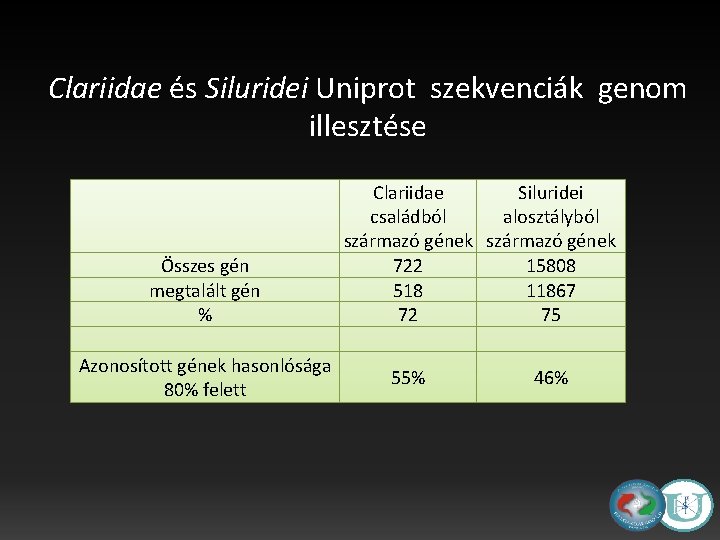 Clariidae és Siluridei Uniprot szekvenciák genom illesztése Összes gén megtalált gén % Azonosított gének