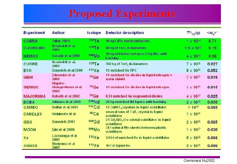 Proposed Experiments Cremonesi Nu 2002 
