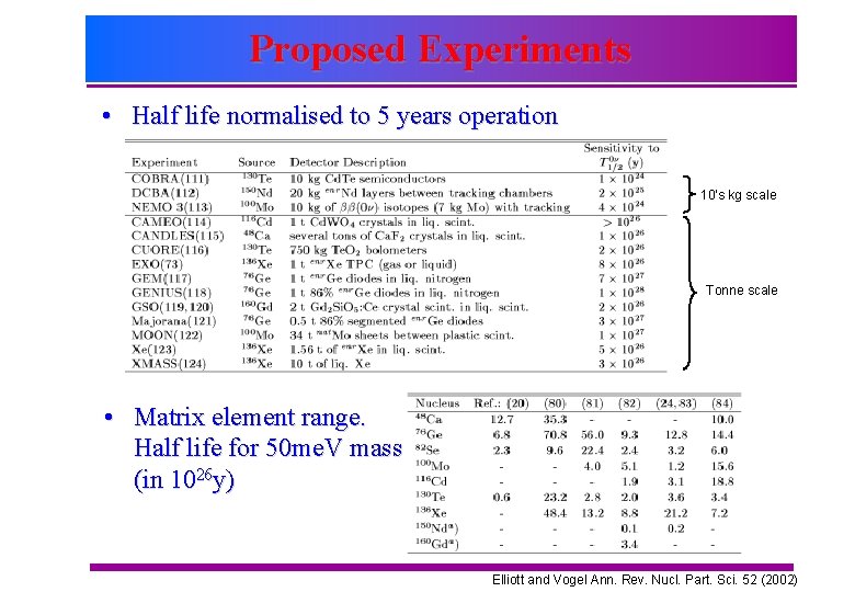Proposed Experiments • Half life normalised to 5 years operation 10’s kg scale Tonne
