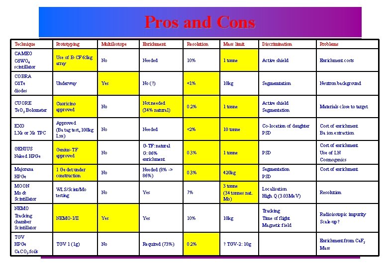 Pros and Cons Technique Prototyping Multi. Isotope Enrichment Resolution Mass limit Discrimination Problems CAMEO