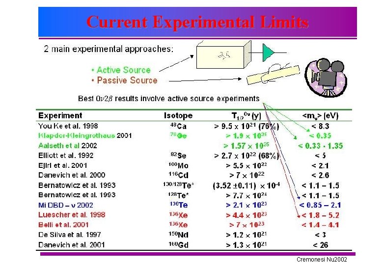 Current Experimental Limits Cremonesi Nu 2002 