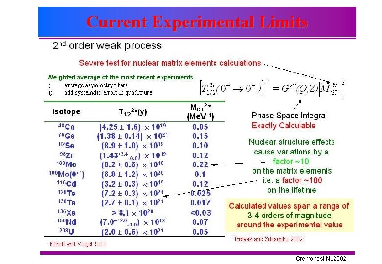 Current Experimental Limits Cremonesi Nu 2002 