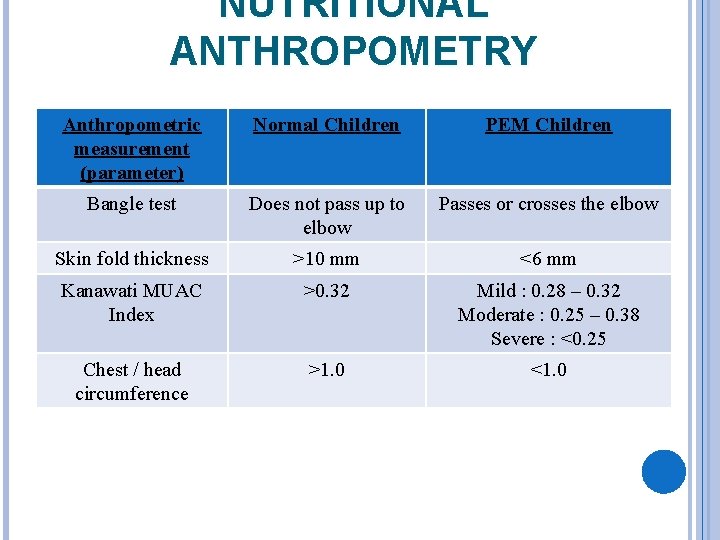 NUTRITIONAL ANTHROPOMETRY Anthropometric measurement (parameter) Normal Children PEM Children Bangle test Does not pass