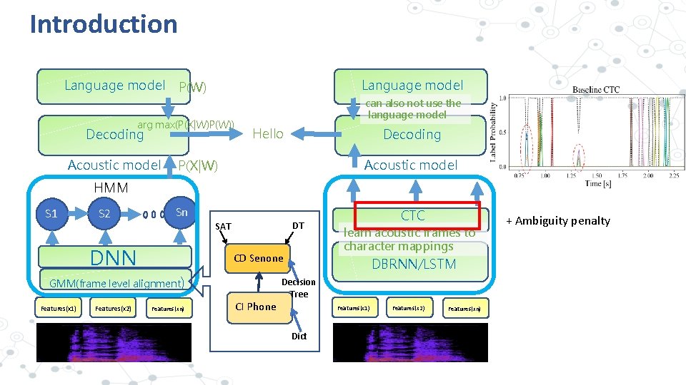 Introduction Language model P(W) Language model arg max(P(X|W)P(W)) Decoding Acoustic model can also not