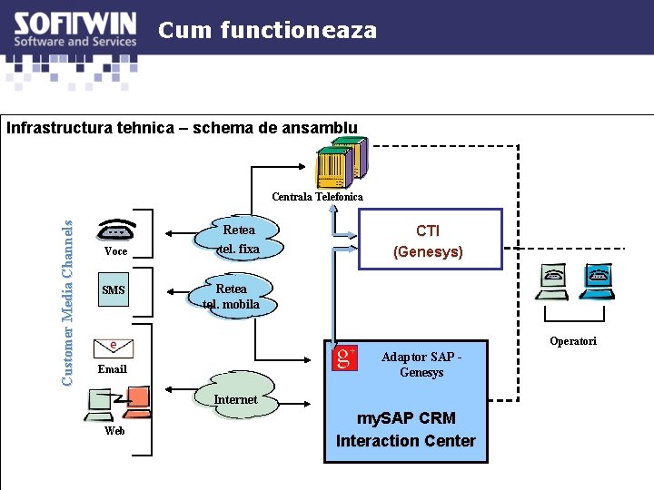 Cum functioneaza Infrastructura tehnica – schema de ansamblu Customer Media Channels Centrala Telefonica Voce Cum functioneaza Infrastructura tehnica – schema de ansamblu Customer Media Channels Centrala Telefonica Voce