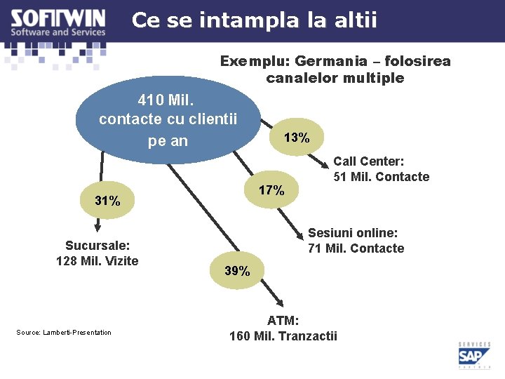 Ce se intampla la altii Exemplu: Germania – folosirea canalelor multiple 410 Mil. contacte Ce se intampla la altii Exemplu: Germania – folosirea canalelor multiple 410 Mil. contacte
