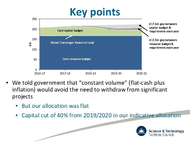 250 200 £m 150 Key points £ 17. 6 m gap between capital budget