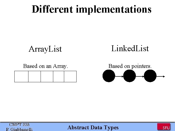 Different implementations Array. List Linked. List Based on an Array. Based on pointers. Abstract