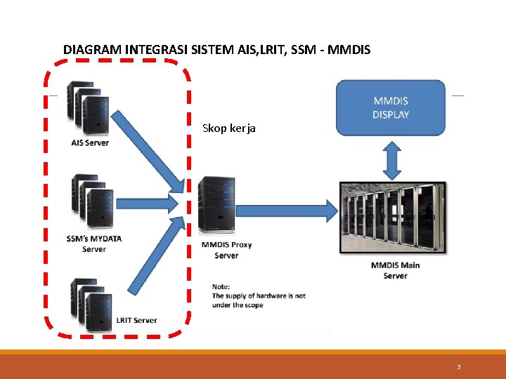 DIAGRAM INTEGRASI SISTEM AIS, LRIT, SSM - MMDIS Skop kerja 3 