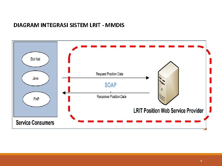 DIAGRAM INTEGRASI SISTEM LRIT - MMDIS 4 