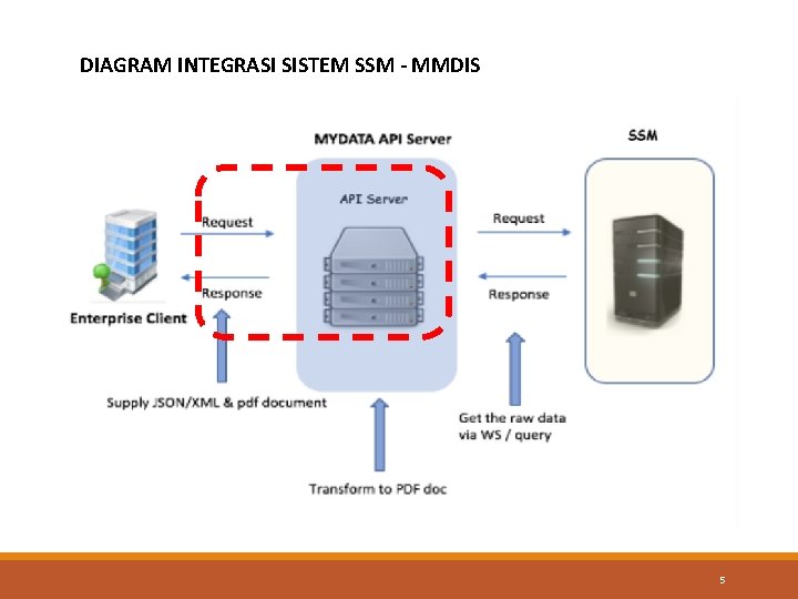 DIAGRAM INTEGRASI SISTEM SSM - MMDIS 5 