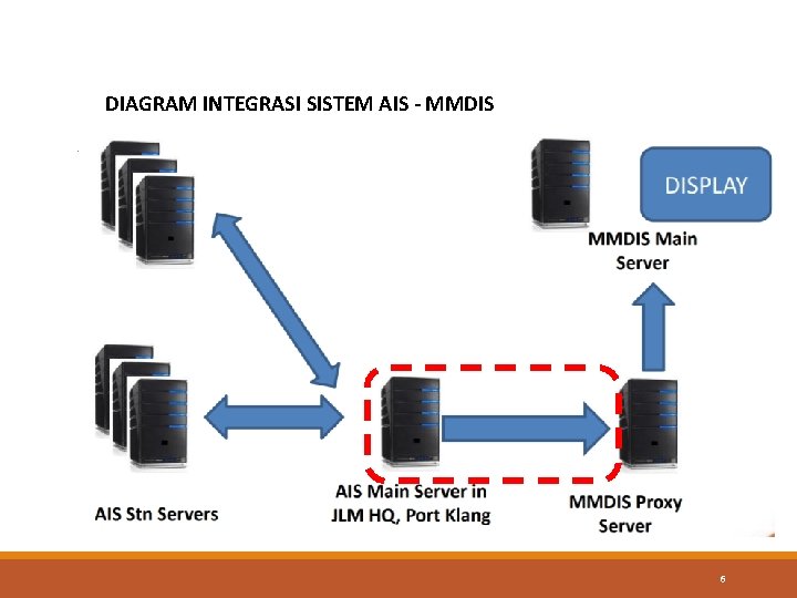 DIAGRAM INTEGRASI SISTEM AIS - MMDIS 6 