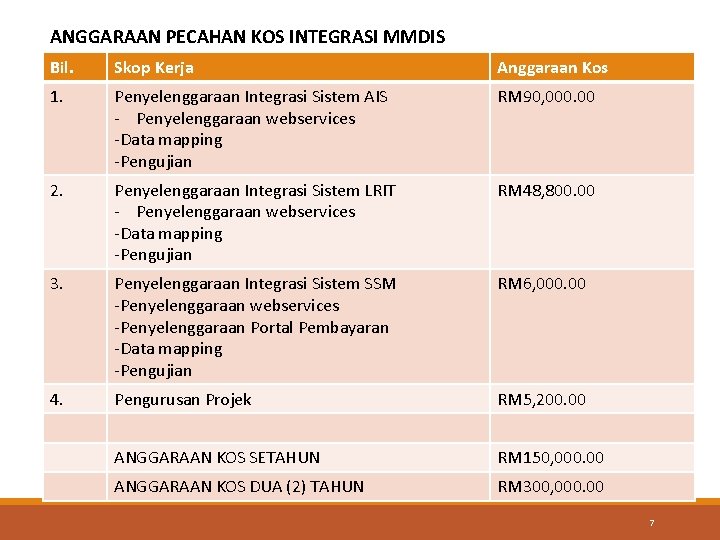 ANGGARAAN PECAHAN KOS INTEGRASI MMDIS Bil. Skop Kerja Anggaraan Kos 1. Penyelenggaraan Integrasi Sistem