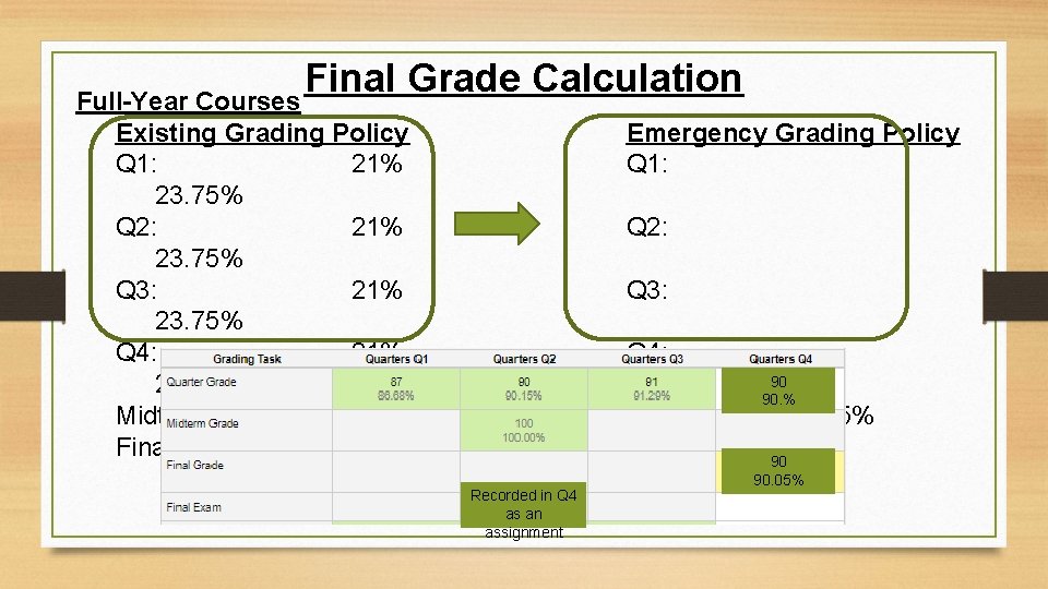 Final Grade Calculation Full-Year Courses Existing Grading Policy Q 1: 21% 23. 75% Q