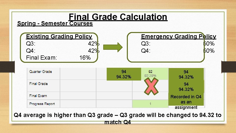 Final Grade Calculation Spring - Semester Courses Existing Grading Policy Q 3: 42% Q