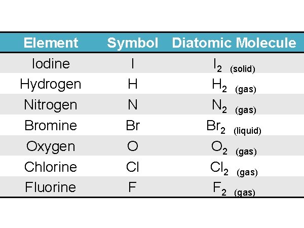 Element Iodine Hydrogen Nitrogen Bromine Oxygen Chlorine Fluorine Symbol Diatomic Molecule I I 2