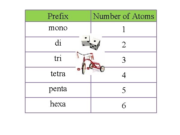Prefix mono Number of Atoms di 2 tri 3 tetra 4 penta 5 hexa