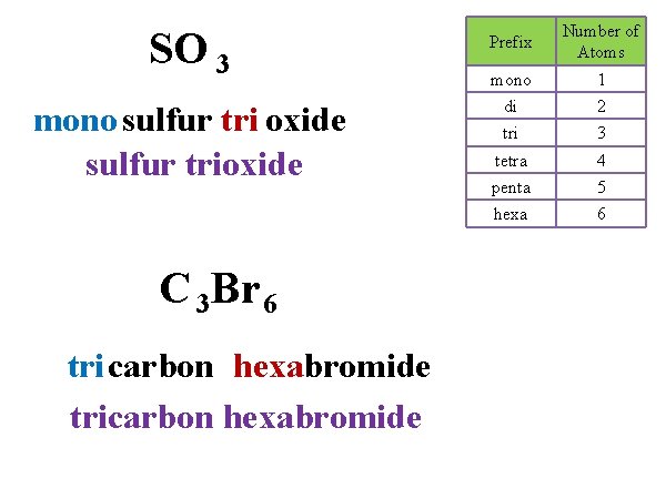 SO 3 Prefix Number of Atoms mono 1 mono sulfur tri oxide sulfur trioxide
