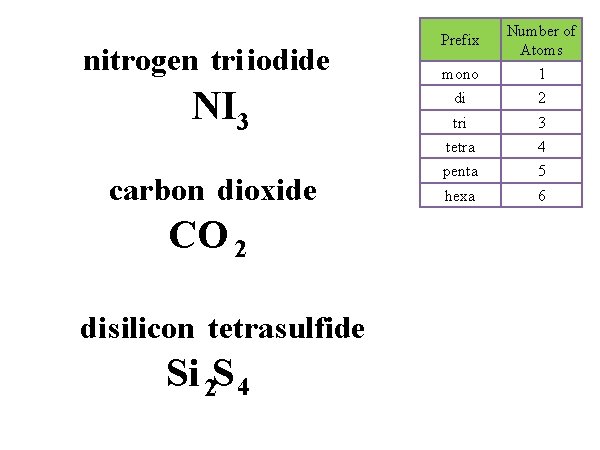nitrogen tri iodide NI 3 carbon dioxide CO 2 di silicon tetra sulfide Si