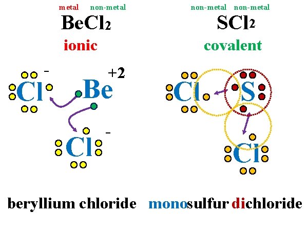 metal non-metal Be. Cl 2 non-metal SCl 2 ionic Cl - covalent +2 Be