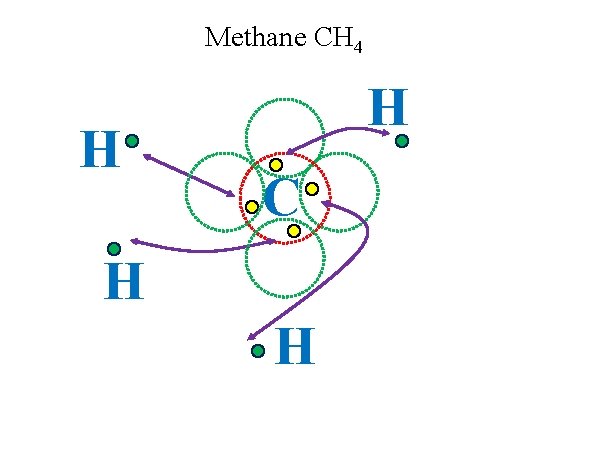 Methane CH 4 H H C H H 