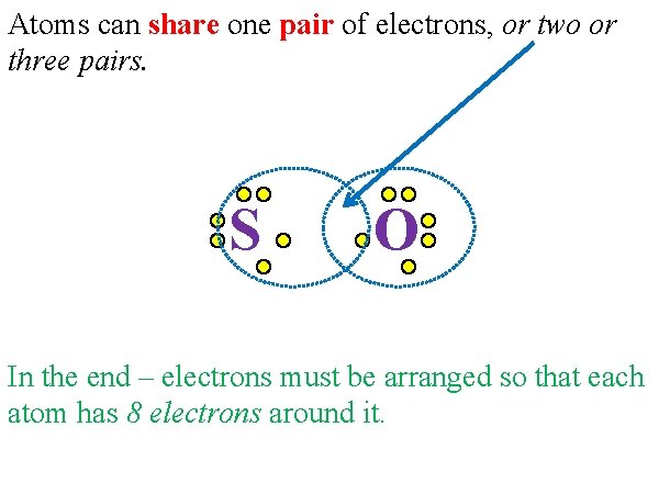 Atoms can share one pair of electrons, or two or three pairs. S O