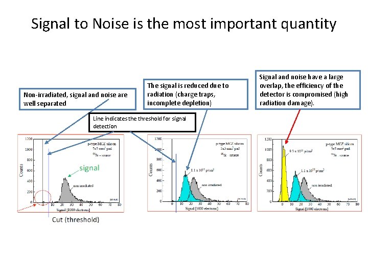 Signal to Noise is the most important quantity Non-irradiated, signal and noise are well