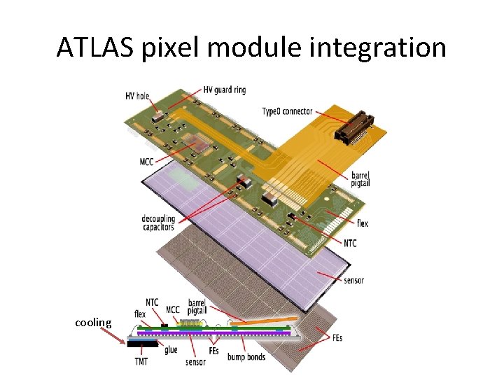 ATLAS pixel module integration cooling 