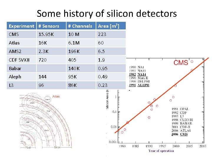 Some history of silicon detectors Experiment # Sensors # Channels Area [m 2] CMS
